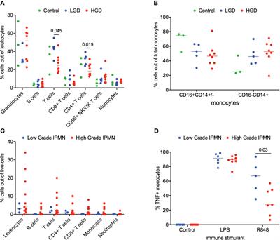 Functional reprogramming of peripheral blood monocytes by soluble mediators in patients with pancreatic cancer and intraductal papillary mucinous neoplasms